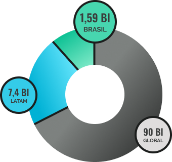 3,1 bi Brasil, 71.3 bi global e 5,8 bi latam
